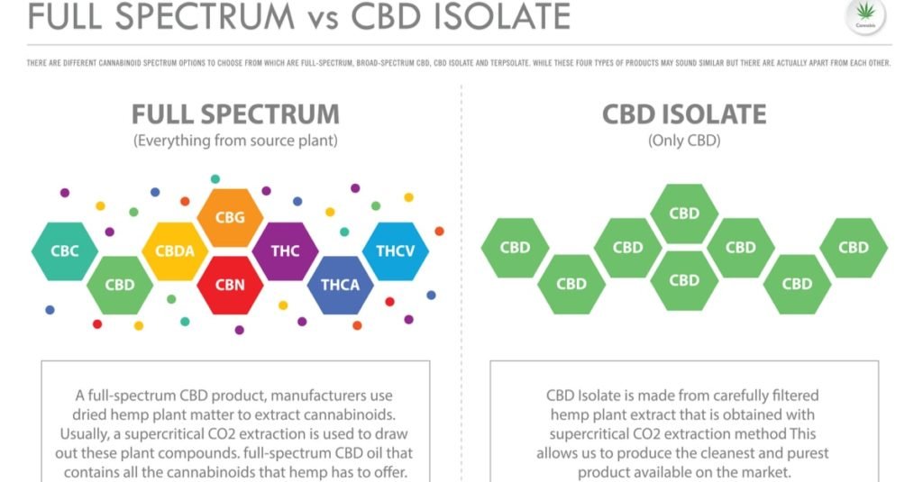 Full Spectrum vs Isolate