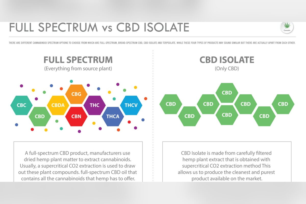 Full Spectrum vs Isolate